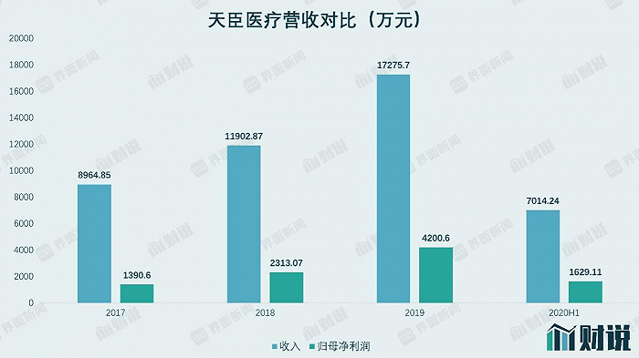 暂停|财说| 上市首日股价翻倍，业绩增长按下暂停键，天臣医疗涨到头了？