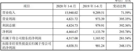 上市|芯海科技上市首日涨175% 3年1期净利远不敌逾期账款