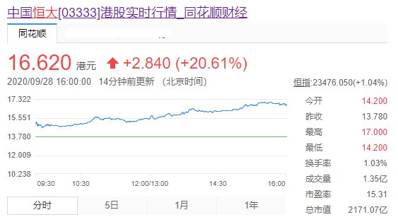 谣言|受多家投行力挺，恒大股价今日暴涨超20%领涨内房股