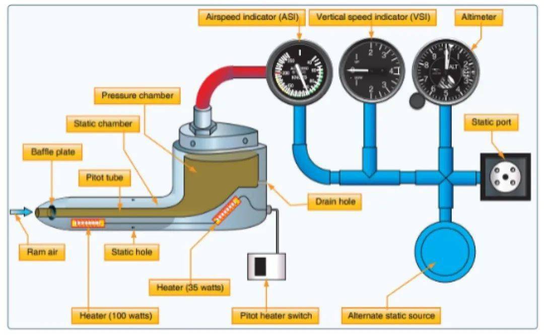 PHAK 云端课堂 & 训练手记 Flight Instrument (I)_静压