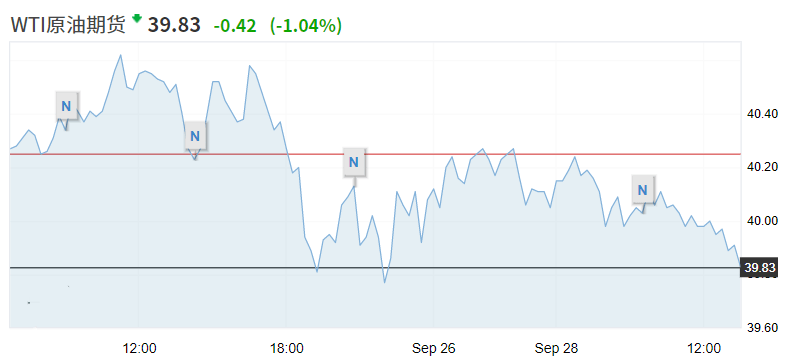 期货|美、布两油期货均跌超1%，机构对四季度油价走势这么说……