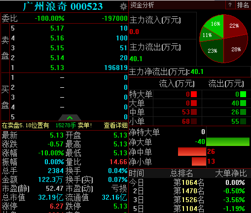 开盘|5.72亿存货不翼而飞，深交所下发关注函，广州浪奇爆雷开盘一字跌停