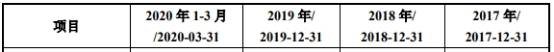 上市|芯海科技上市首日涨175% 3年1期净利远不敌逾期账款