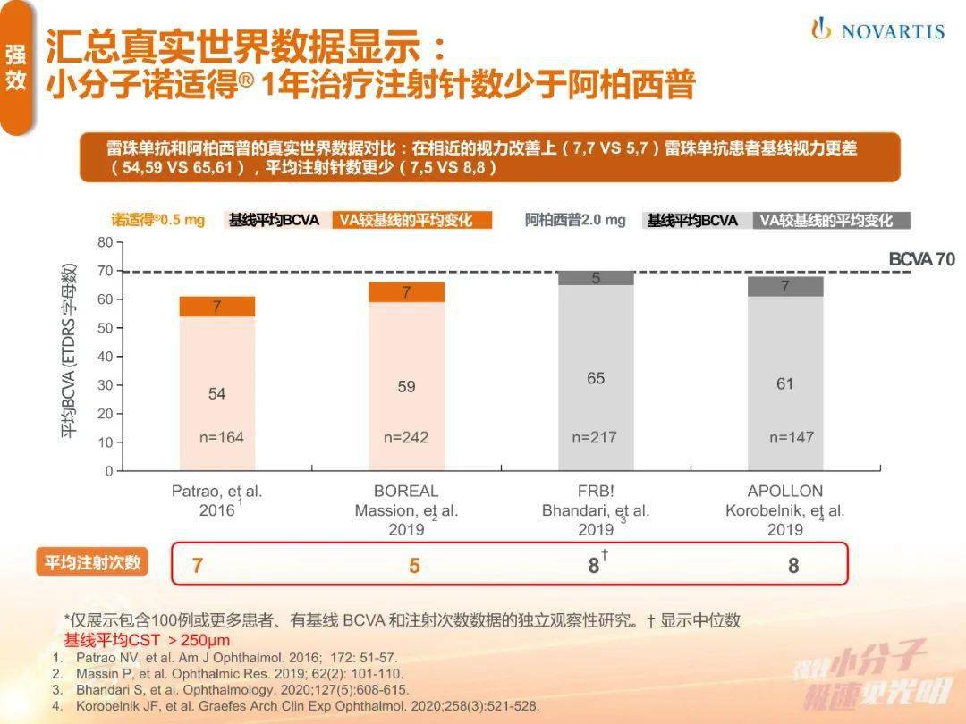 雷珠单抗和阿柏西普的真实世界数据对比 安全: 更少心脑血管事件风险