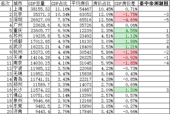 gdp算房价吗_房价多少才正常,网友:人均年收入能买这个面积数,房价才算正常