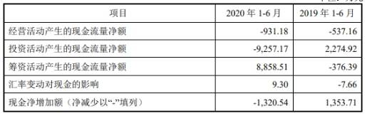 上市|芯海科技上市首日涨175% 3年1期净利远不敌逾期账款