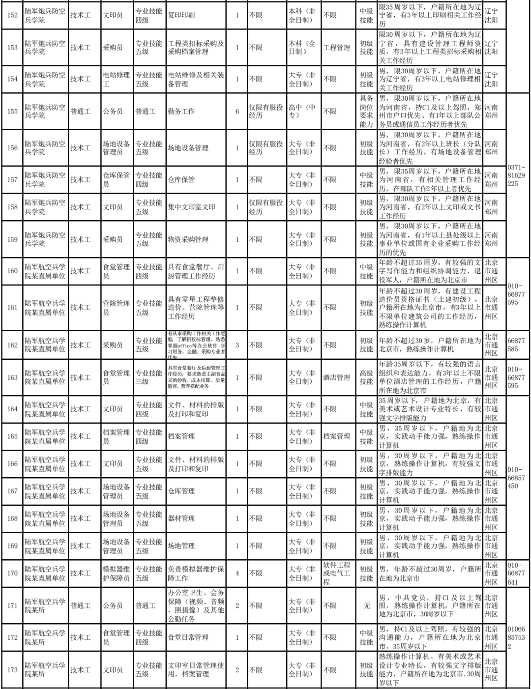 招聘|912名！陆军面向社会招聘文职人员！来看岗位表→