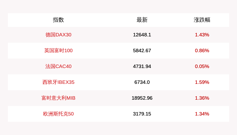 斯托克|9月28日德国DAX30指数涨1.43%，英国富时100指数涨0.86%