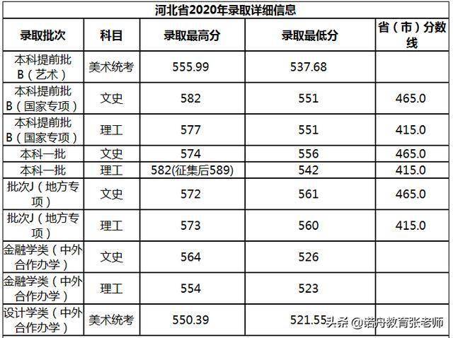 2020河北地质大学全_中国地质大学(武汉)2020年全国各省录取分数线统计