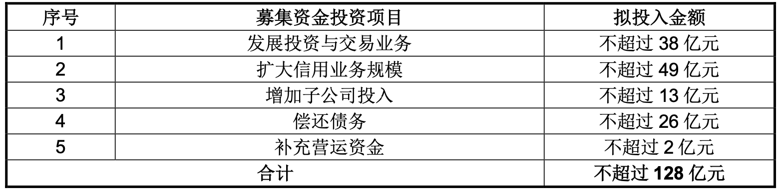 信用|又一大再融资动作！天风证券拟定增募资128亿元，近50亿元投向信用业务