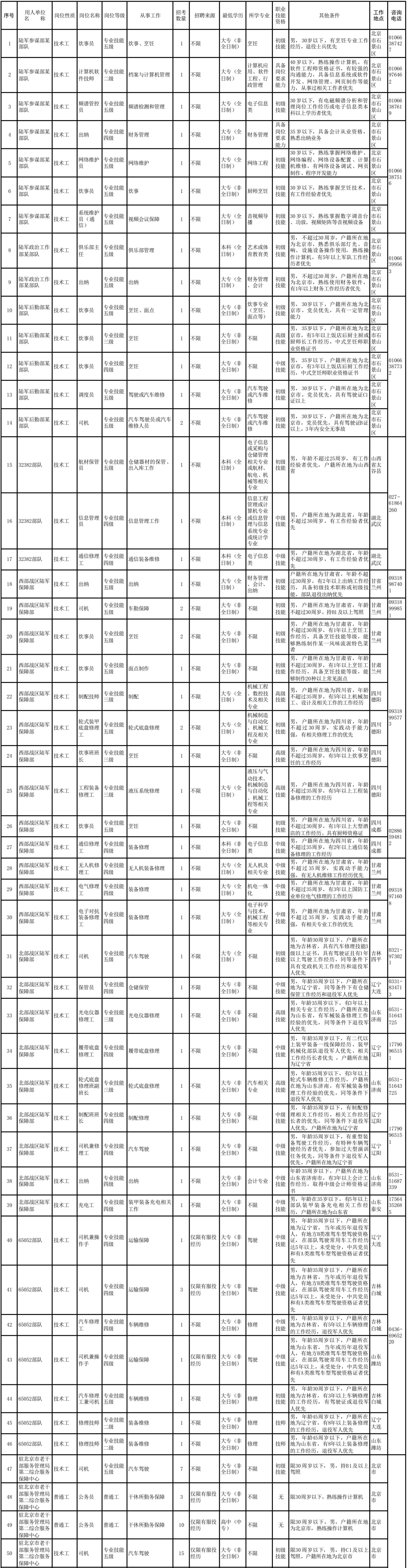 招聘|912名！陆军面向社会招聘文职人员！来看岗位表→