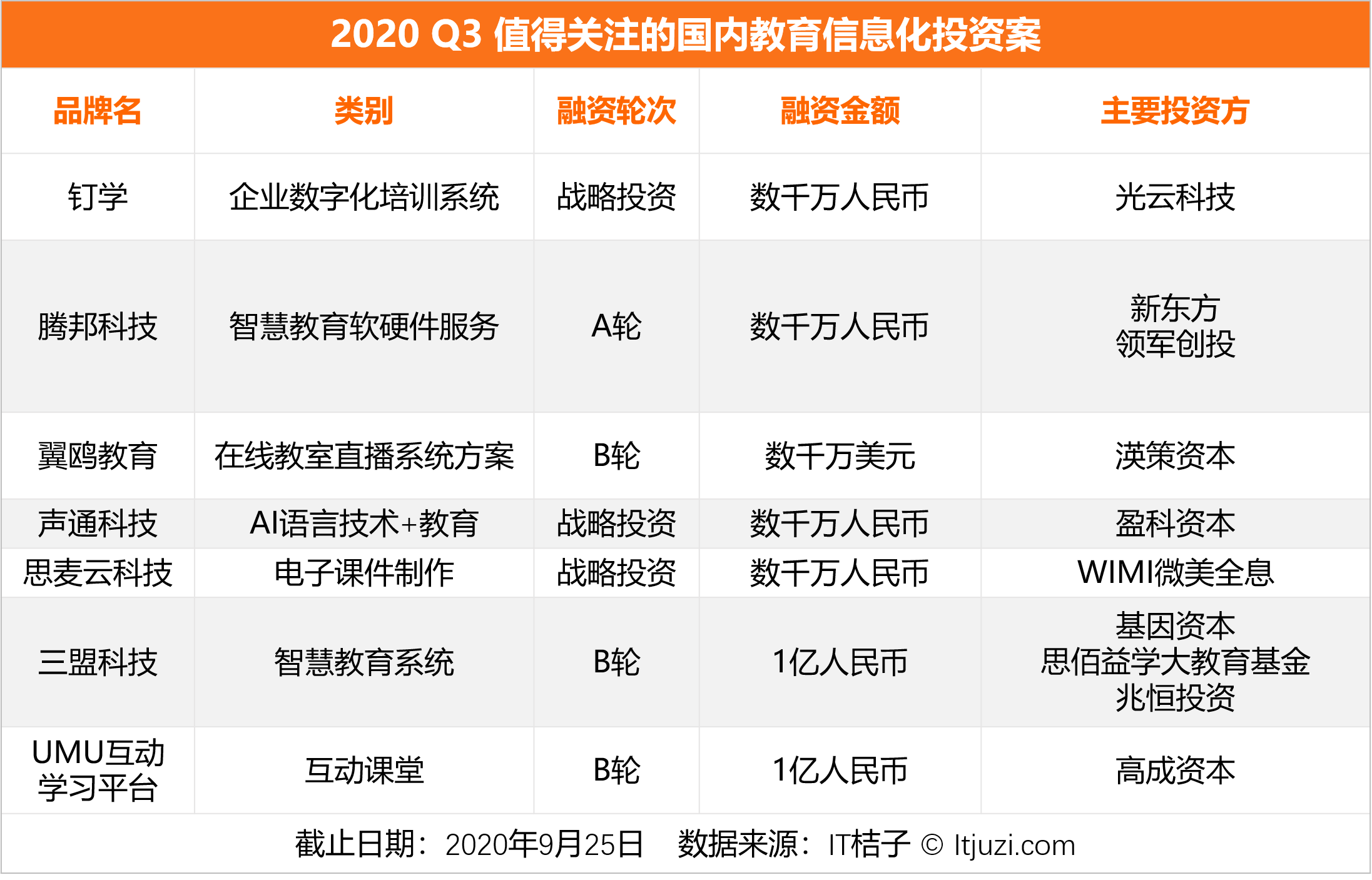 教育|5 家公司拿走本季教育赛道80%的融资额；留学行业迎来转机｜Q3教育投融资