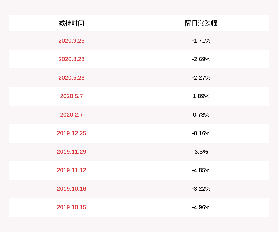 投资|荣联科技：原股东翊辉投资减持约496万股，减持数量已过半