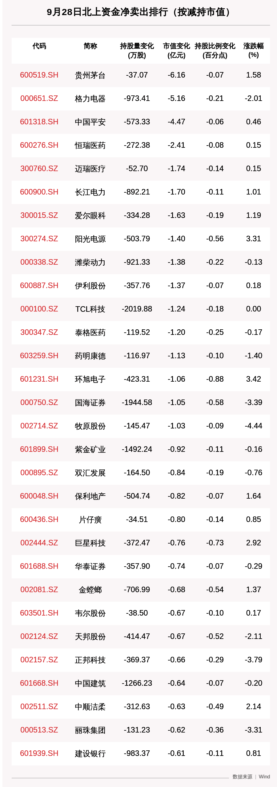净卖出|北向资金动向曝光：9月28日这30只个股遭大甩卖，贵州茅台遭净卖出超6亿元（附名单）