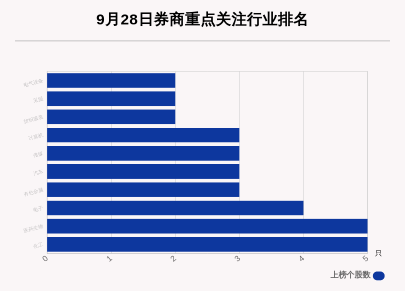 环卫|9月28日43只个股获券商关注，龙马环卫目标涨幅达57.65%