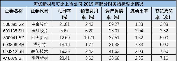 營收結構單一 新產品未陳規模 太陽能電池背板供應商明冠新材沖刺科創板IPO | 產業新股 科技 第3張