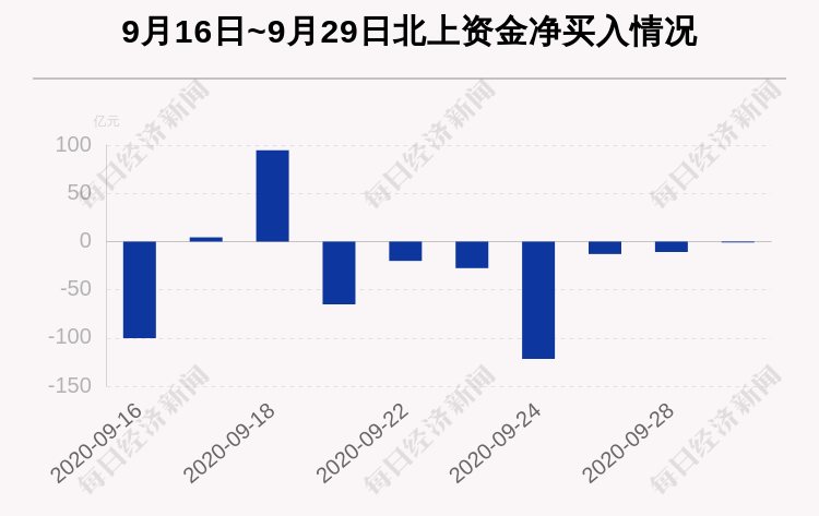 买入|最新出炉！9月29日沪深股通净流出0.94亿，这只龙头被逆势买入6.645亿！