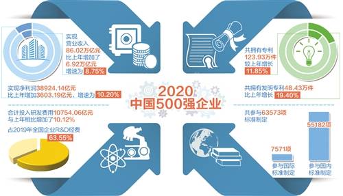 我国|中国500强企业亮出高“研值” 拥有发明专利48.43万件