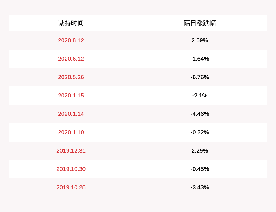 股份|三丰智能：实控人朱汉平减持约1847万股，占比达1%