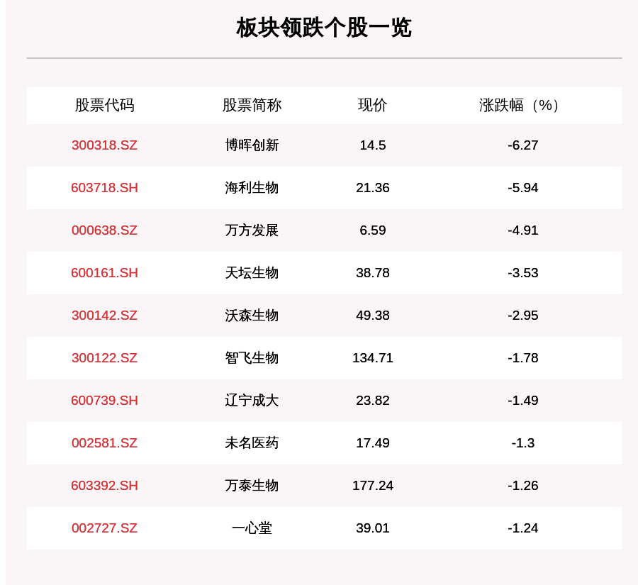 操作|疫苗板块走弱，22只个股下跌，博晖创新下跌6.27%