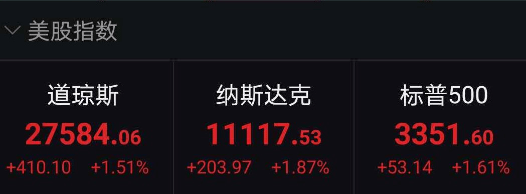 Wind|道指涨逾400点，美股三大股指集体上涨，机构称震荡尚未结束
