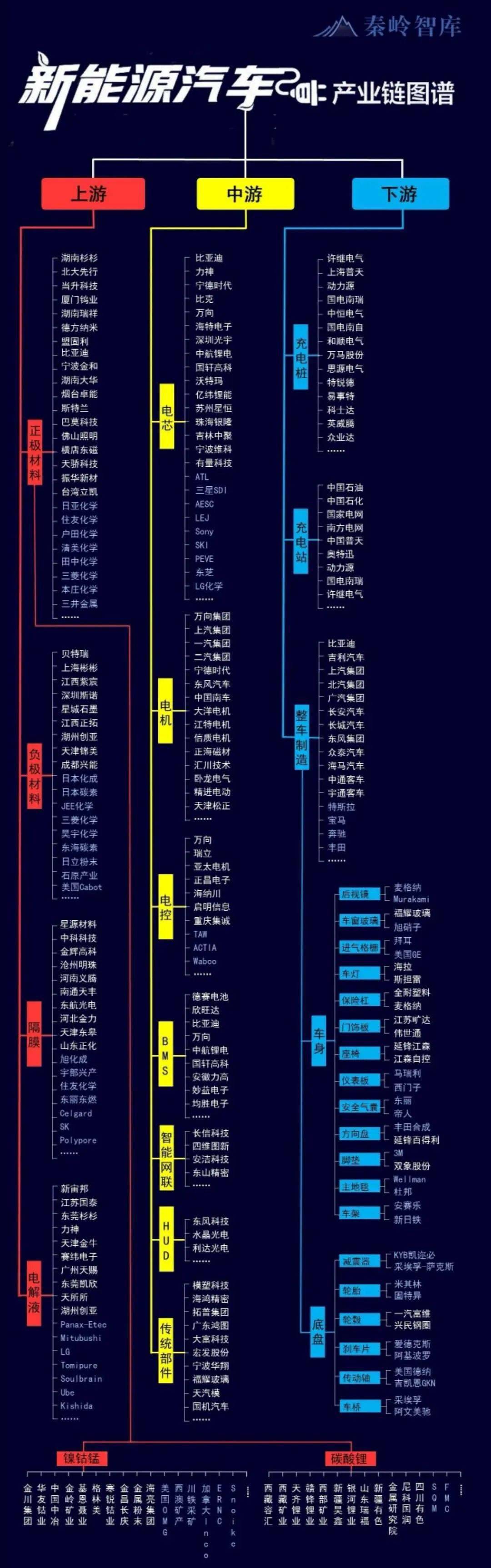 新能源汽车产业链图谱