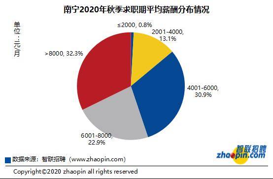 薪酬|南宁秋季求职期平均薪酬为7996元/月！竞争最激烈的五大行业是……