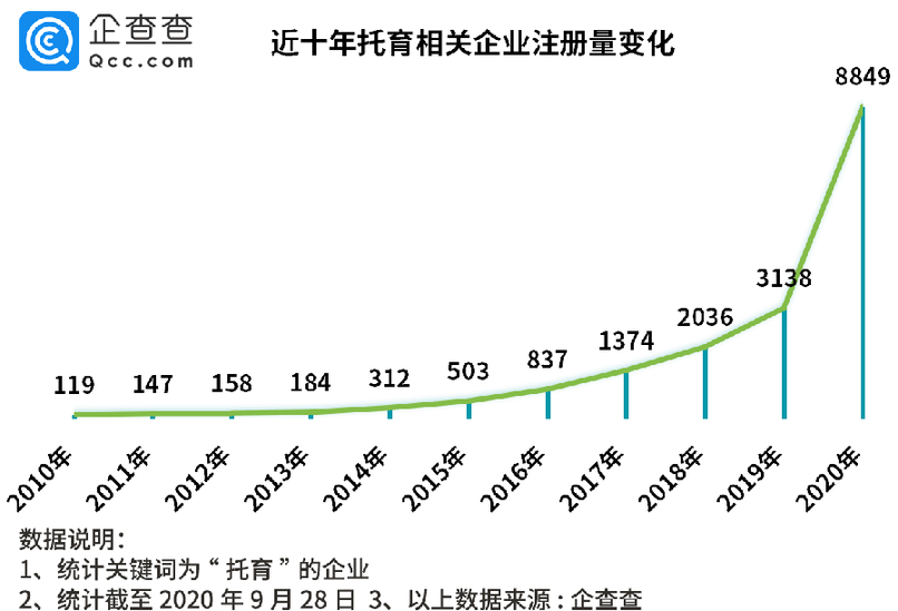 服务|企查查数据观察｜托育服务相关企业今年注册量同比增330%