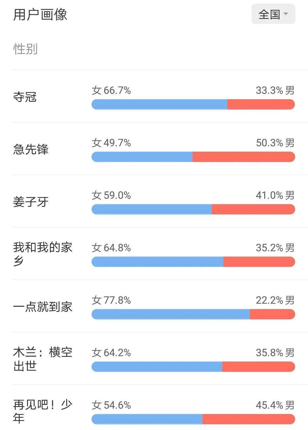 今年的國慶檔，需要一次集體勝利 科技 第6張