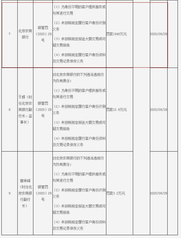 北京|北京农商银行被罚1948万：为身份不明客户提供服务