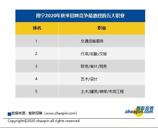薪酬|南宁秋季求职期平均薪酬为7996元/月！竞争最激烈的五大行业是……