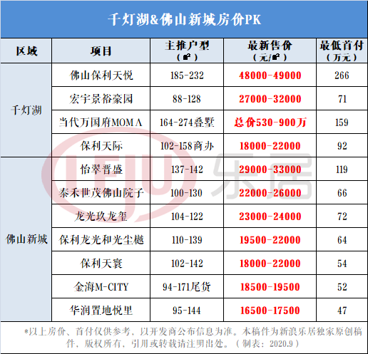 美炸天!佛山历史“高光”时刻!千灯湖PK佛山新城,你更爱谁?_龙湾