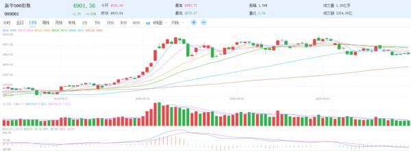 市场|新华财经|新华500指数本周涨0.42% 合计成交6596.68亿元