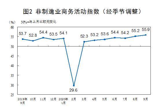 行业|51.5%！制造业PMI创6个月新高