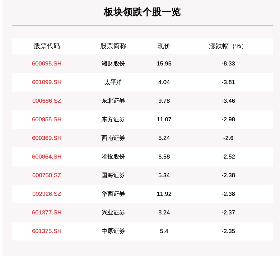 每日经济新闻|证券板块走弱，47只个股下跌，湘财股份下跌8.33%