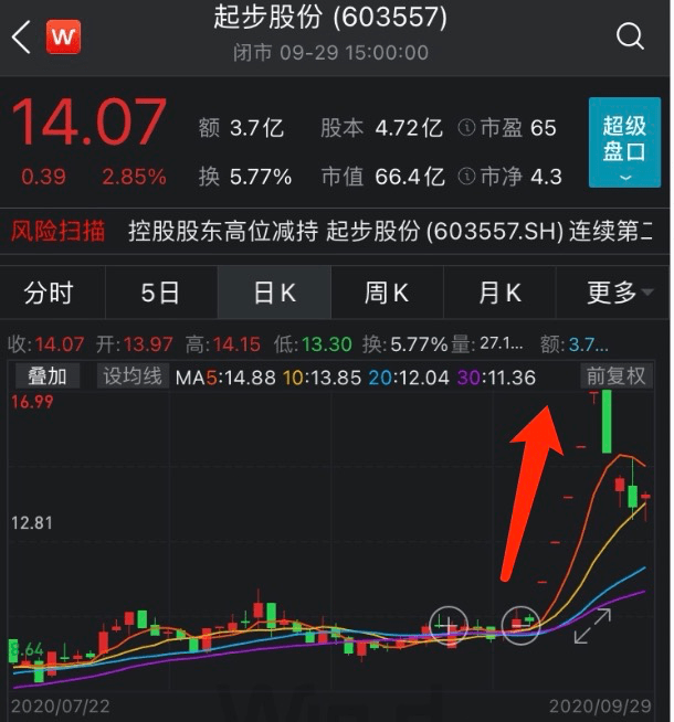 辛选|3.5亿引入“快手一哥”，这家公司20%涨停！深交所发出灵魂拷问：是不是在蹭网红概念？