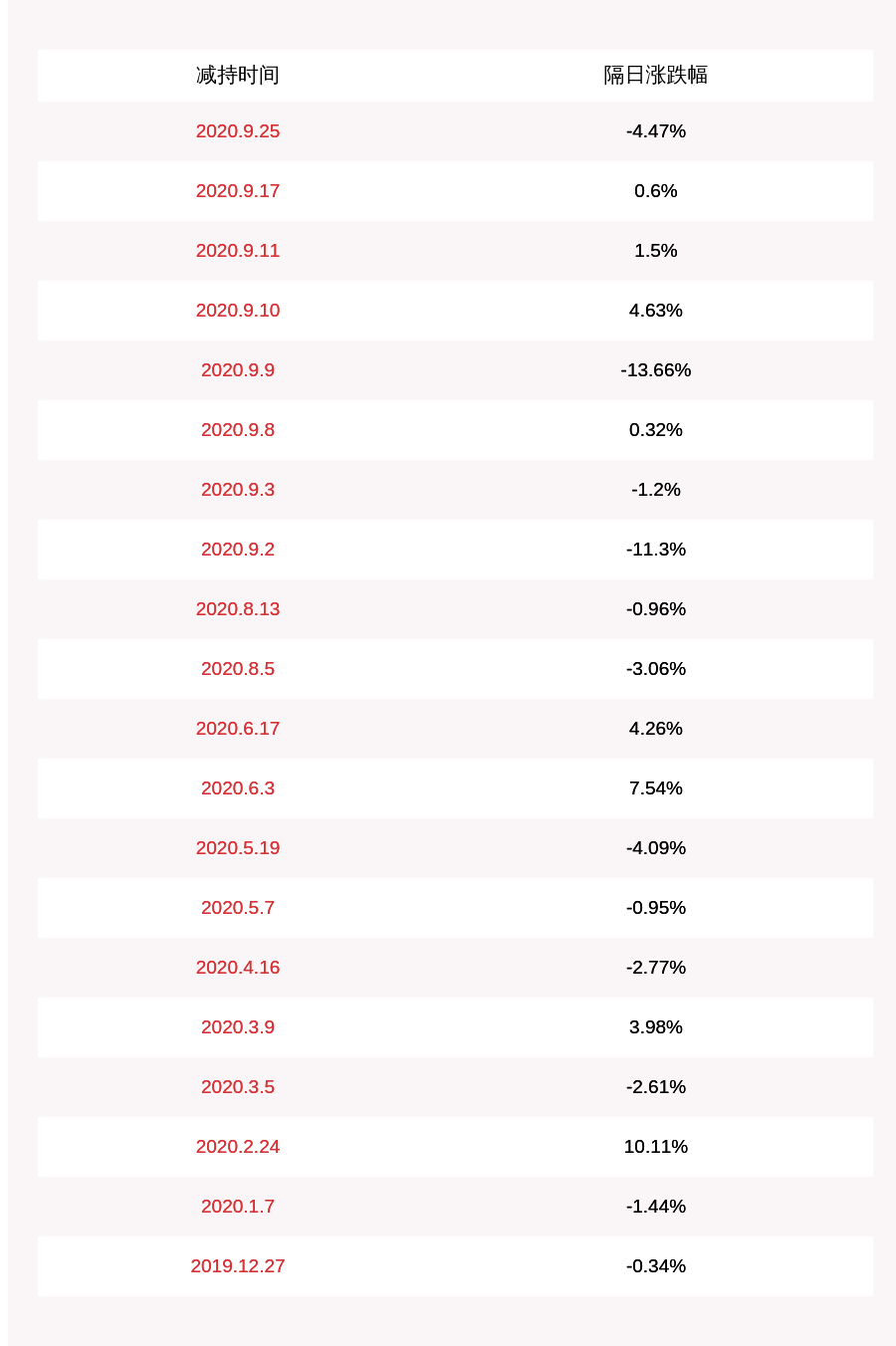 公司|华伍股份：股东聂璐璐减持计划完成，共减持1020万股