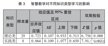 本研究所搜集的研究样本能够支撑智慧教学能显著地提升学习效果这一