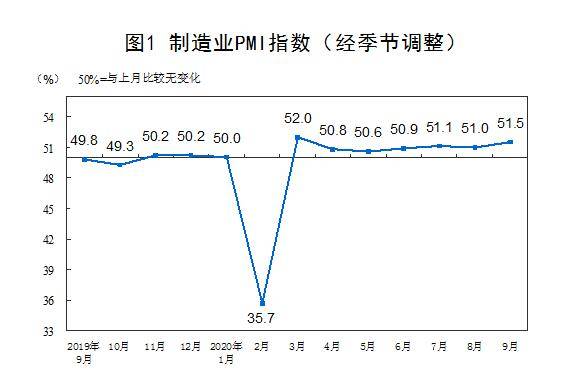 行业|51.5%！制造业PMI创6个月新高