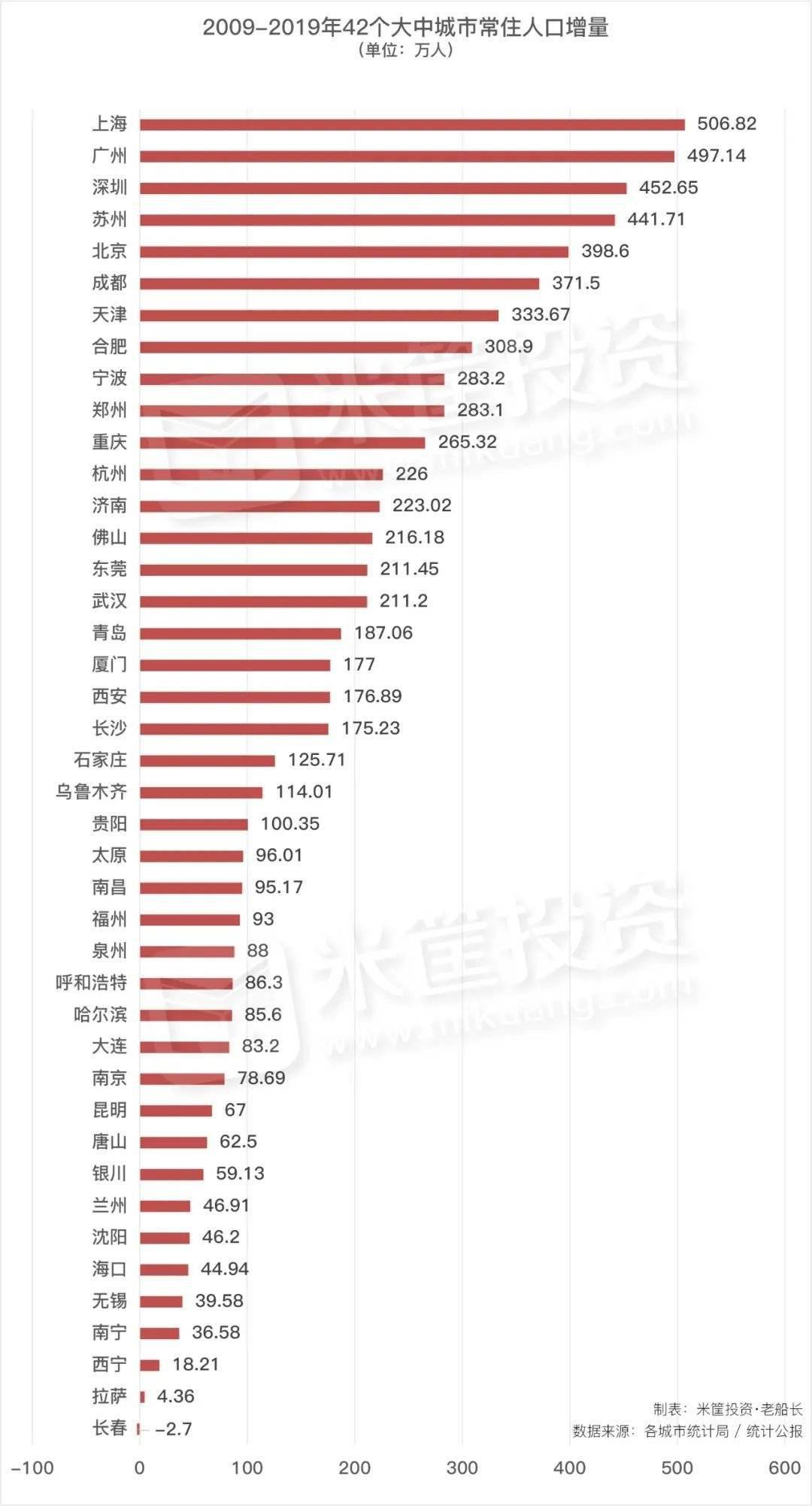 城市人口增长排名_2016中国主要城市人口增长率排行 房产楼市(2)