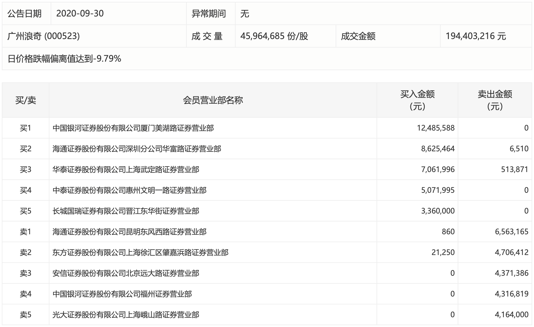第一财经|广州浪奇3天暴跌27%，5.72亿存货消失＂悬案＂仍未揭晓丨热公司