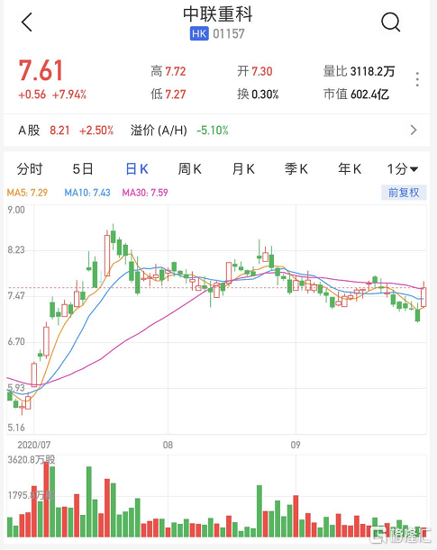 港股异动 | 中联重科(1157.hk)大涨近8% 拟发行不超过