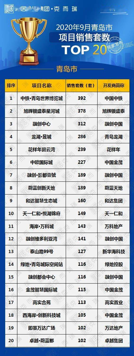‘开云app全站官网入口’
重磅公布｜2020年9月青岛项目销售排行榜TOP20(图1)