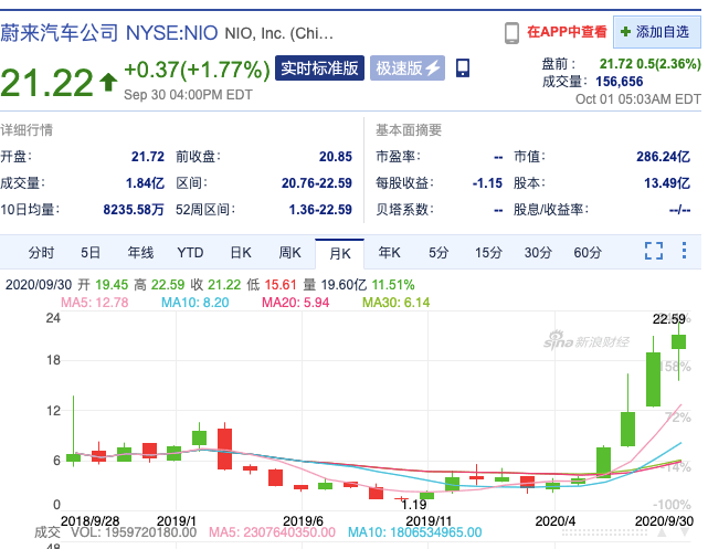 股价|利好消息不断 蔚来汽车半年股价涨近7倍 总市值超286亿美元