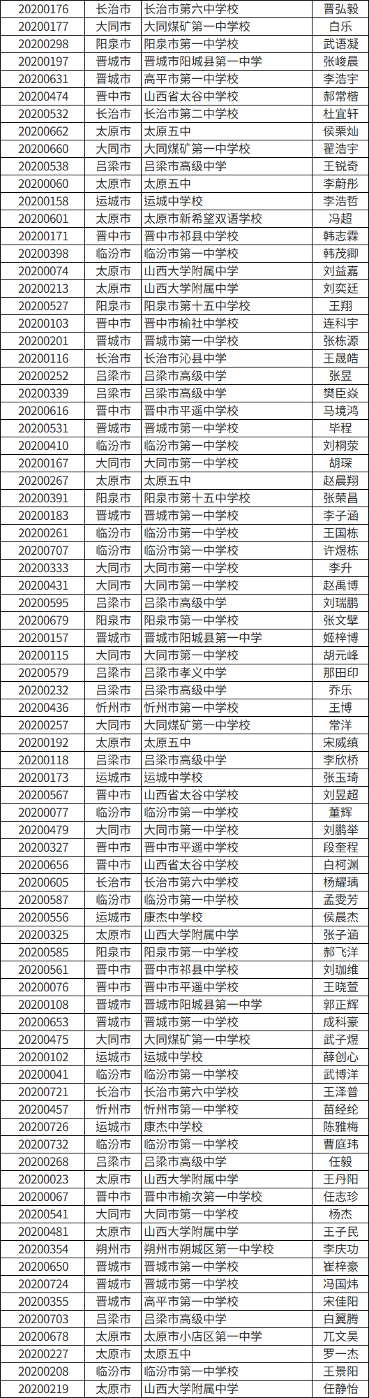 长治太行中学11人山西省实验中学11人忻州一中13人康杰中学13人晋城