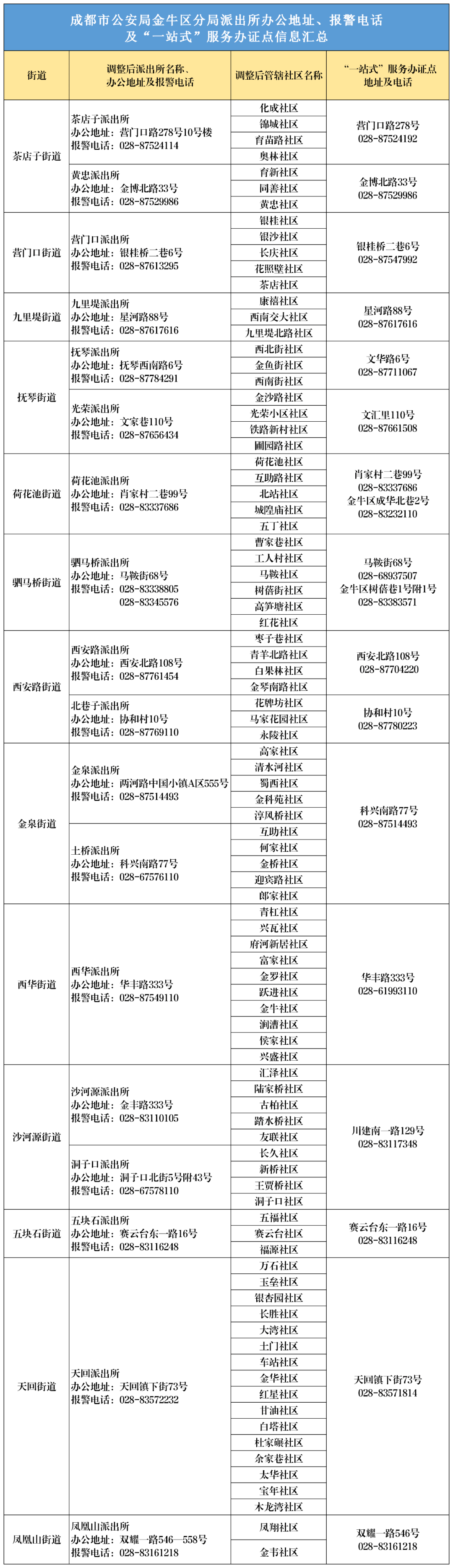 金牛区公安分局派出所机构设置和管辖区域调整