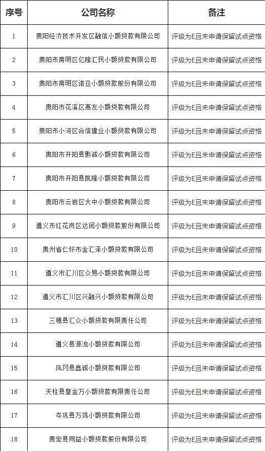 贵州|贵州：取消118家小额贷款公司经营试点资格