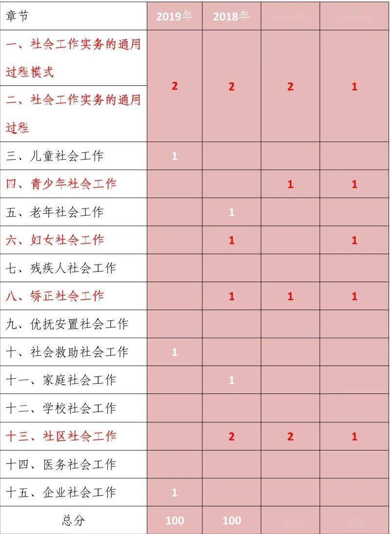 全是干货！2020年社工考试中级复习指南来了！（最新发布）