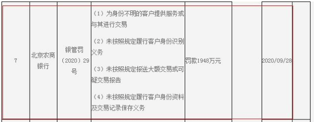 处罚|又见反洗钱巨额罚单！这家资产近万亿银行，被罚1948万！