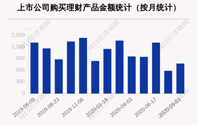 金额|9月407家A股公司购买770.42亿元理财产品，双汇发展买入最多